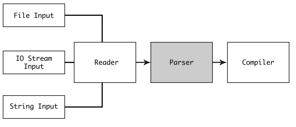 Глава 6. Лексический и синтаксический разбор при помощи синтаксических  деревьев - Внутреннее устройство CPython