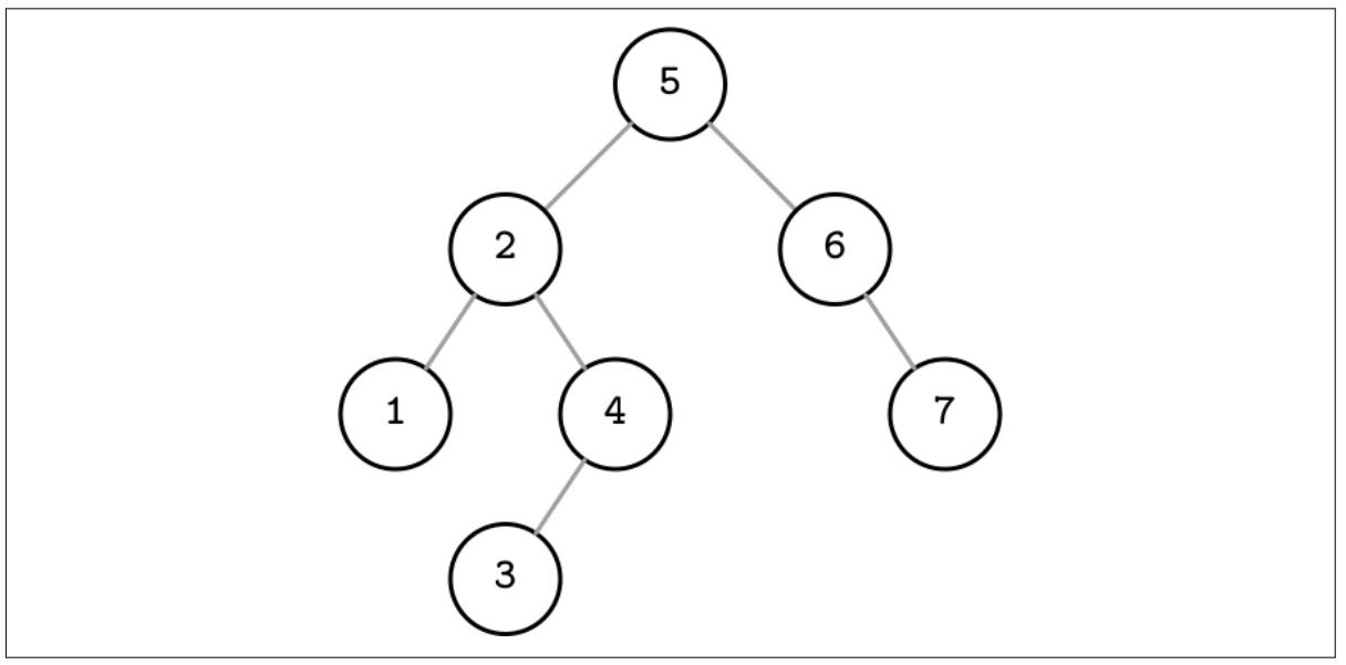 Глава 2. Основы B- деревьев - Внутреннее устройство баз данных