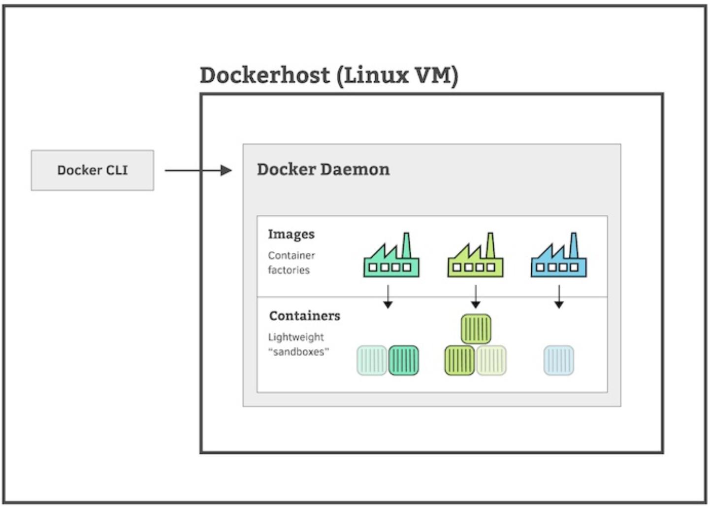 Глава 1. Новый мир храбрых - Docker для разработчиков Rails