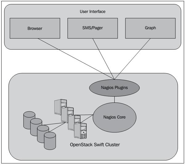  Nagios  Swift  