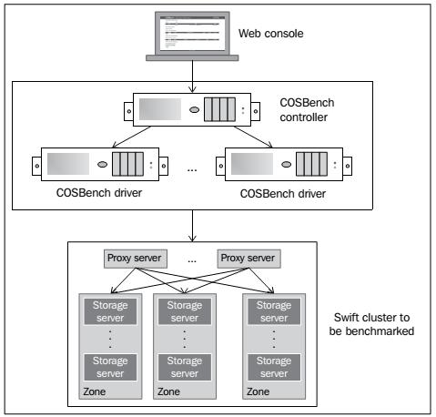   COSBench