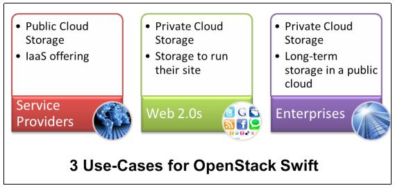 3   OpenStack Swift