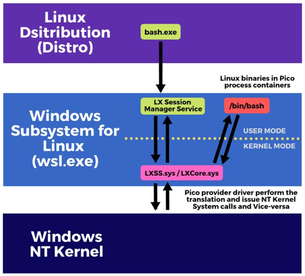 Глава 1. Приступая к WSL - Изучаем подсистемы Windows для Linux -  Практическое руководство для разработчиков и прифессионалов ИТ