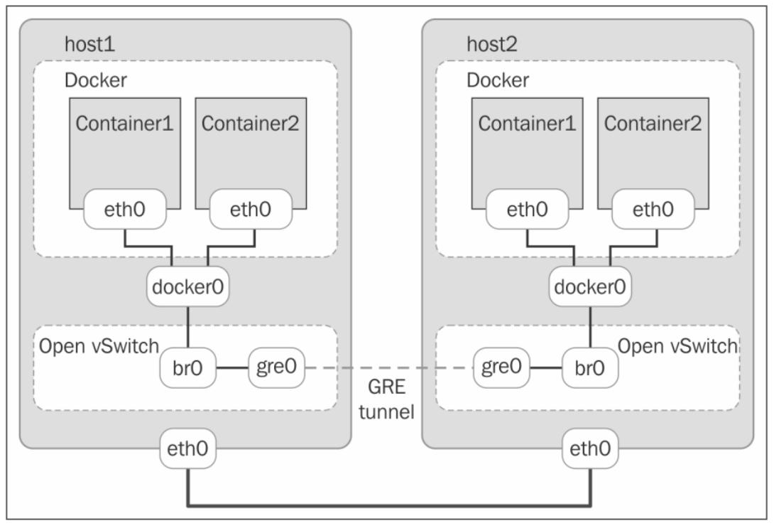 Глава 1. Букварь построения сети Docker - Изучение построения сетей Docker