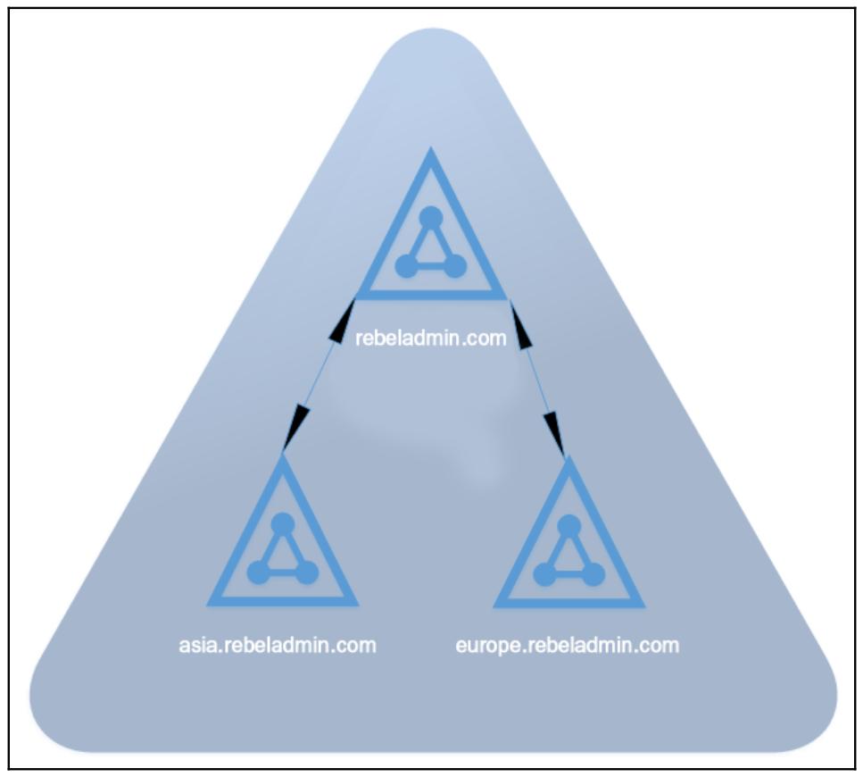 Глава 3. Проектирование инфраструктуры Active Directory - Active Directory  Полное руководство - 2е изд.