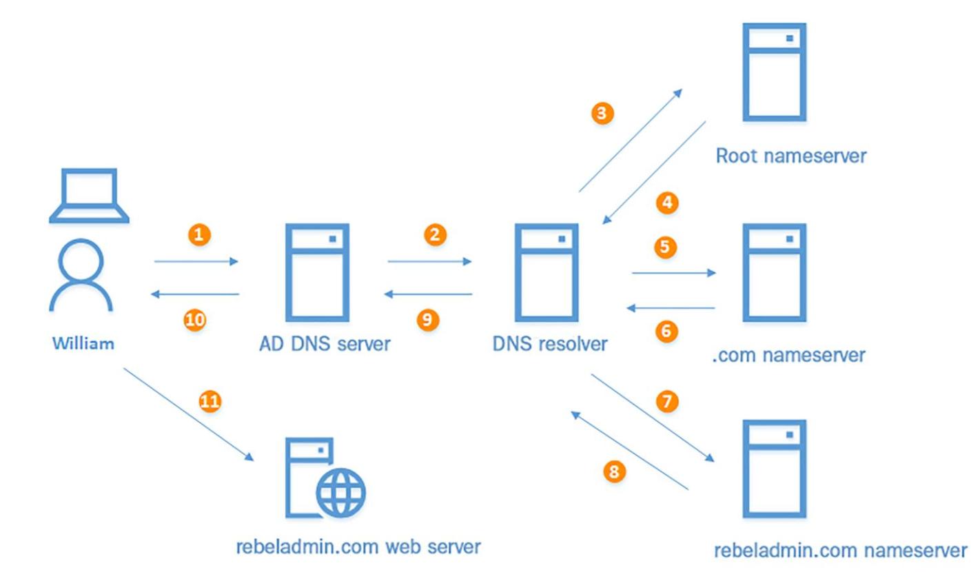 Глава 4. Active Directory DNS - Active Directory Полное руководство - 3е  изд.