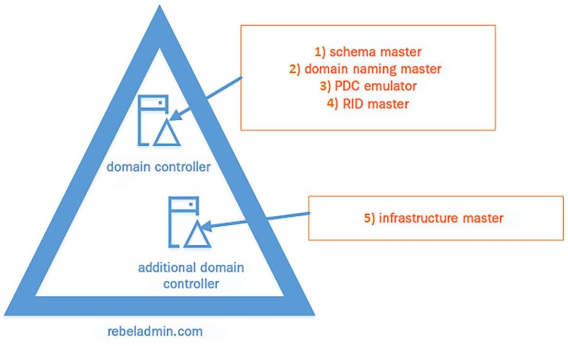 Глава 6. Миграция в Active Directory 2022 - Active Directory Полное  руководство - 3е изд.