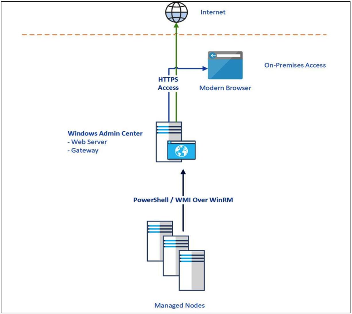 Глава 7. Управление объектами Active Directory - Active Directory Полное  руководство - 3е изд.