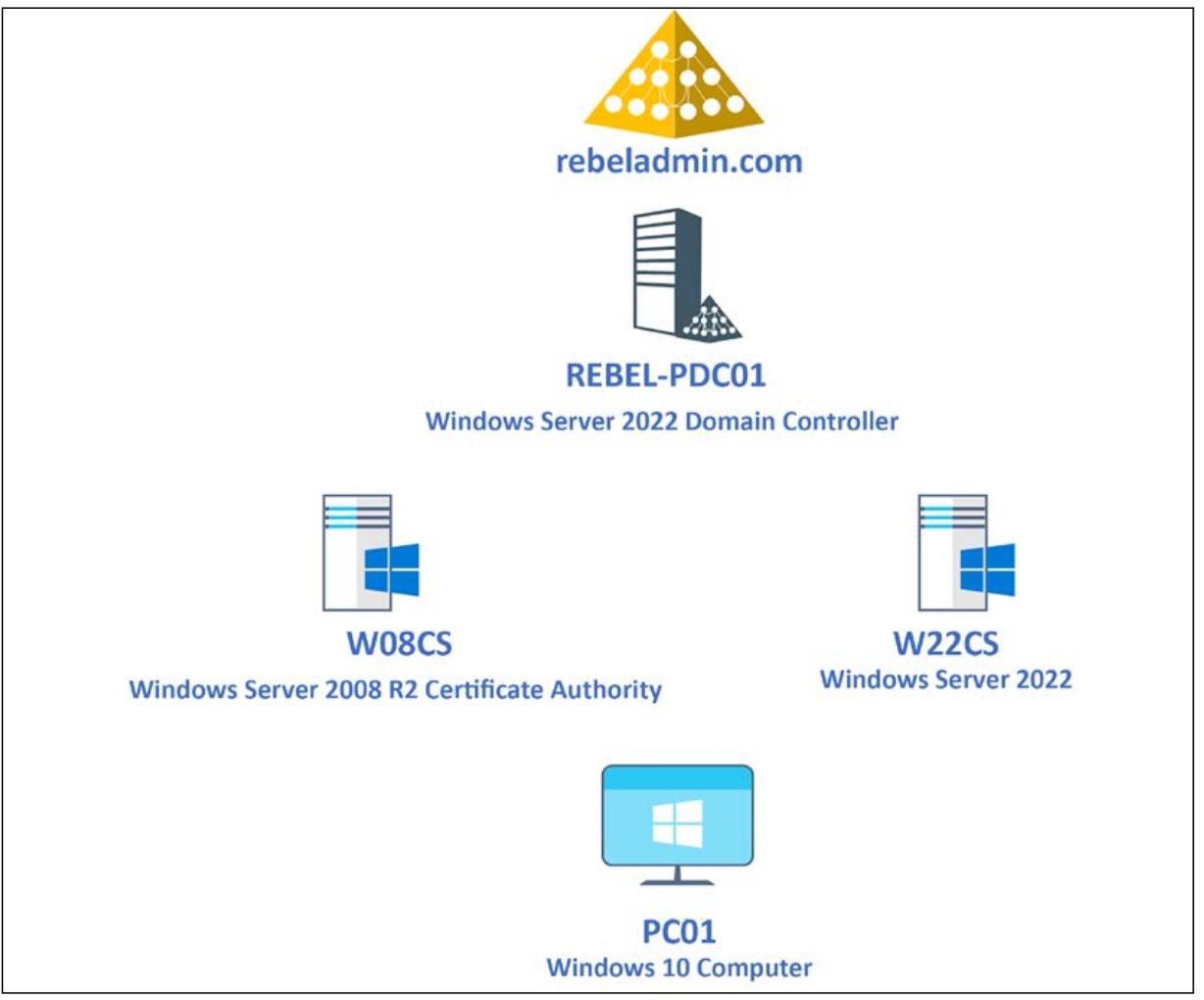 Глава 13. Службы Сертификатов Active Directory - Active Directory Полное  руководство - 3е изд.