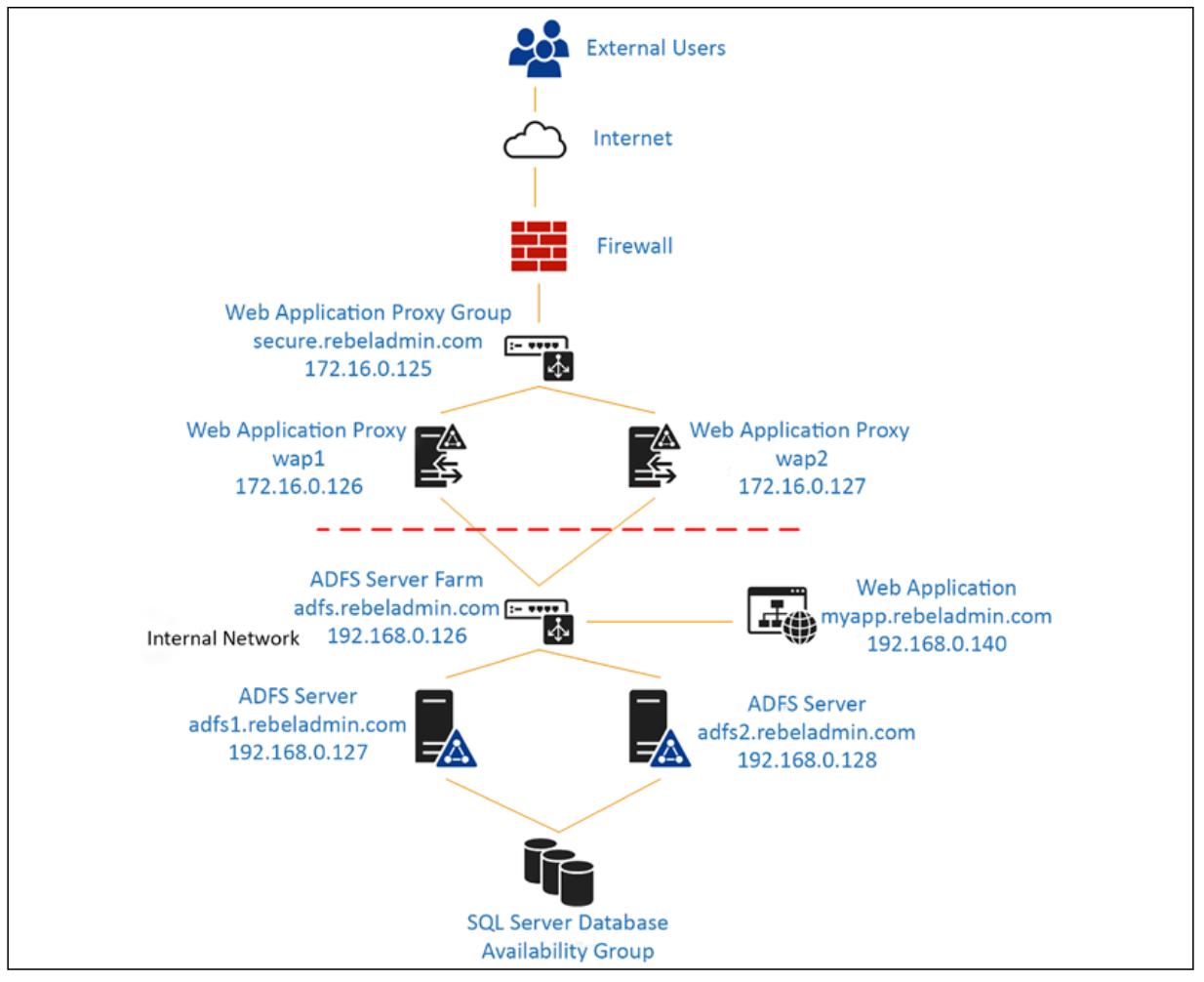 Глава 14. Службы Федерализации Active Directory - Active Directory Полное  руководство - 3е изд.