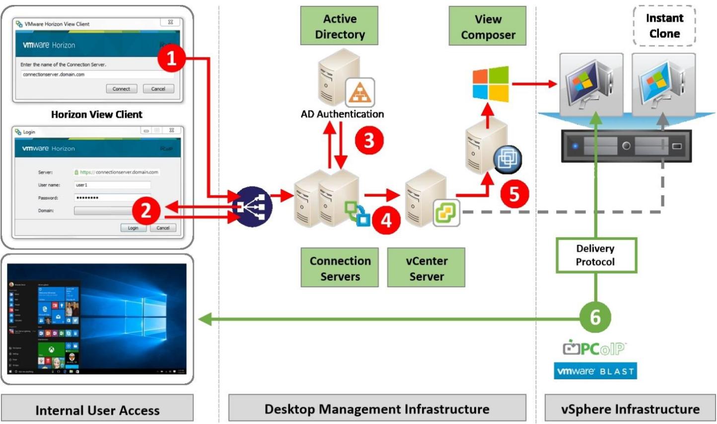 Глава 2. Обзор архитектуры и компонентов Horizon View - VMware Horizon7.  Полное руководство, 2е изд.