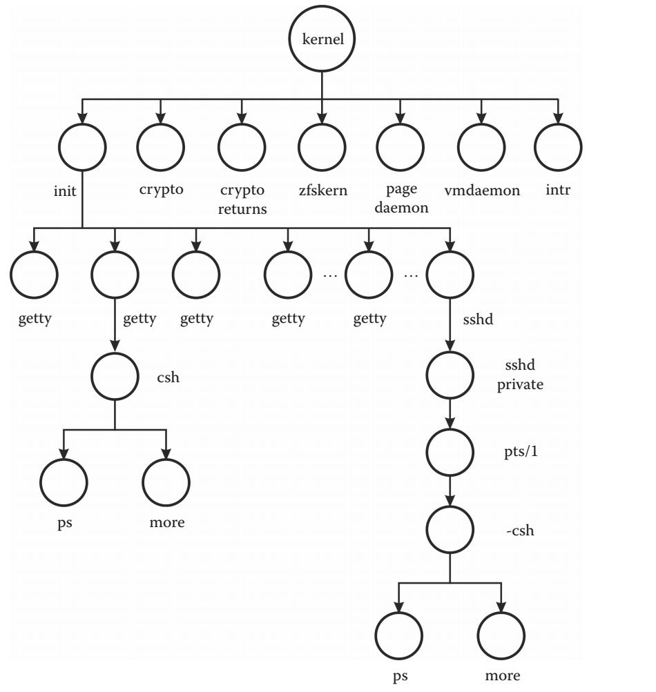 Глава 10. Процессы - Главное пособие Unix. 3 ред.