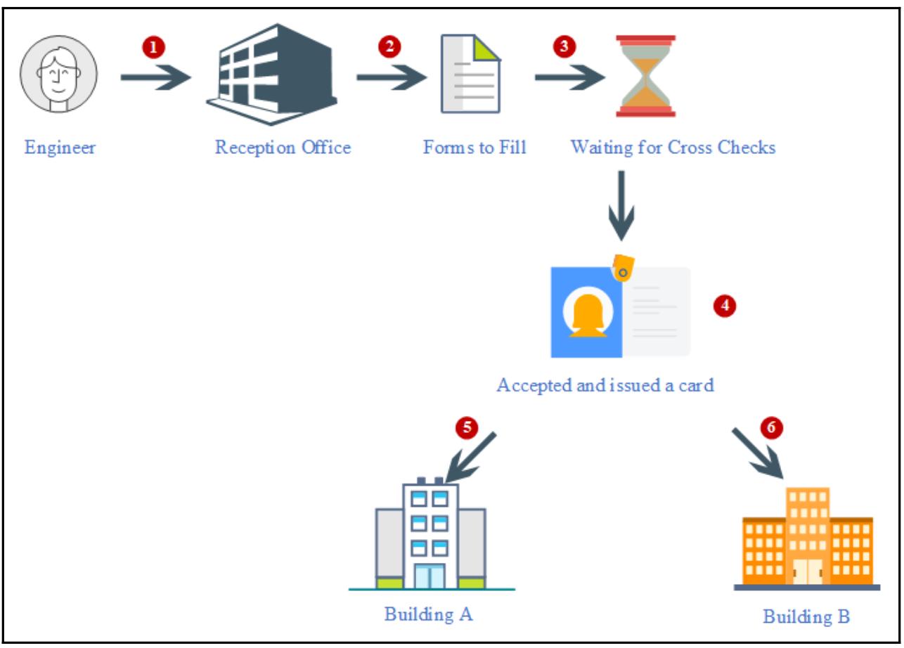 Расширение схемы active directory